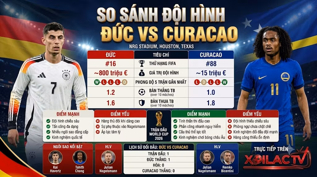 Bảng phân tích dữ liệu, phong độ và so sánh sức mạnh tổng quan giữa Đội tuyển Đức và Curacao trước thềm World Cup 2026.