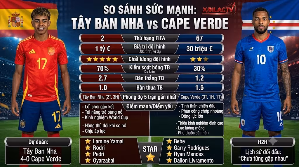 Infographic phân tích thống kê và so sánh sức mạnh phục vụ soi kèo Tây Ban Nha vs Cape Verde.