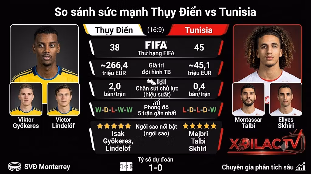 Bảng dữ liệu thống kê so sánh sức mạnh, phong độ 5 trận gần nhất và góc nhìn soi kèo Thụy Điển vs Tunisia chuẩn xác từ hệ thống Xoilac TV.